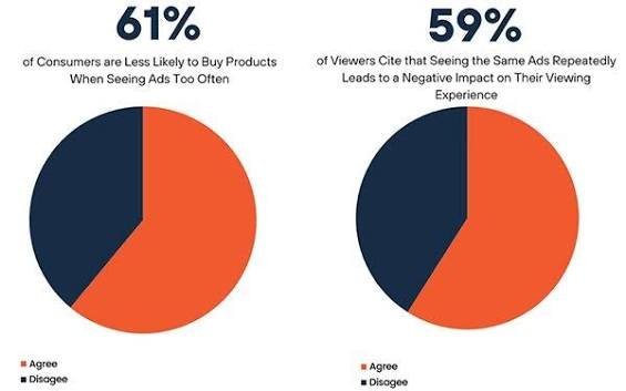 61% are less likely to buy from brands that over-repeat ads" — the "Harris Poll" number