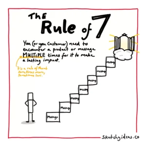 It takes 7 touches before someone buys" — the Rule of 7
